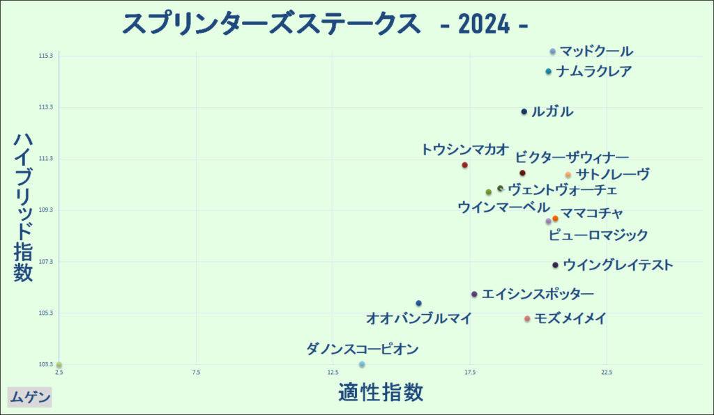 2024　スプリンターズＳ　マトリクス